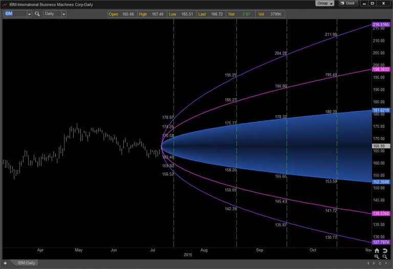 Dynamic Trend, Inc. | Options Technical Analysis Software