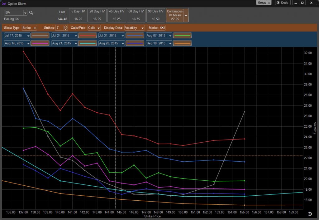 Feature Skew Chart