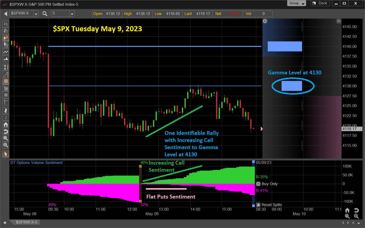 DT Gamma Tuesday May 9 SPX